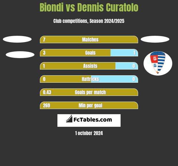 Biondi vs Dennis Curatolo h2h player stats