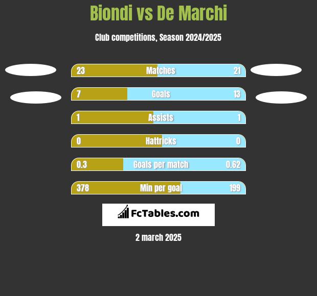 Biondi vs De Marchi h2h player stats