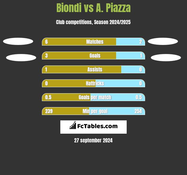 Biondi vs A. Piazza h2h player stats