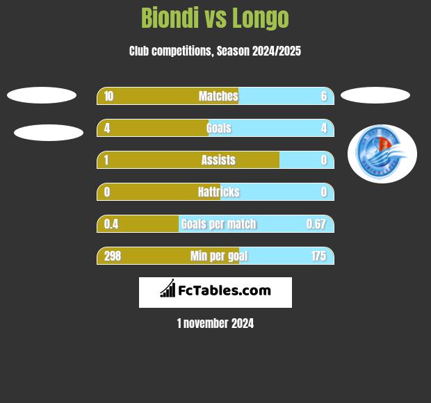 Biondi vs Longo h2h player stats