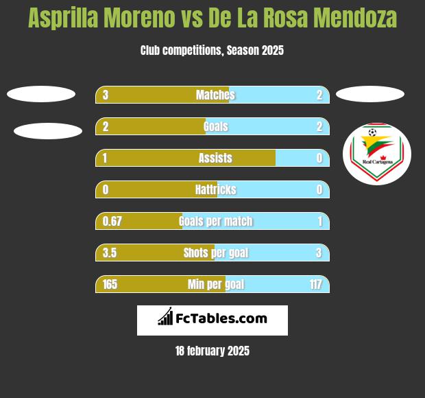 Asprilla Moreno vs De La Rosa Mendoza h2h player stats