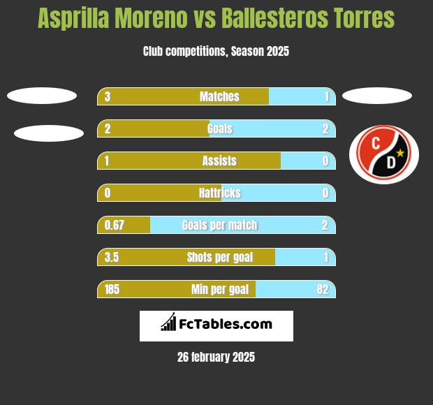 Asprilla Moreno vs Ballesteros Torres h2h player stats