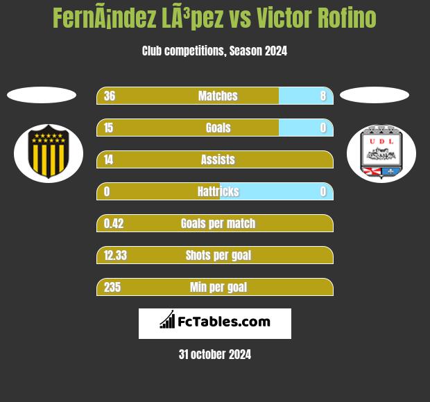 FernÃ¡ndez LÃ³pez vs Victor Rofino h2h player stats