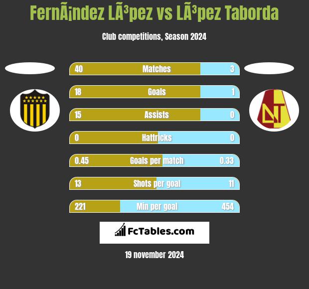 FernÃ¡ndez LÃ³pez vs LÃ³pez Taborda h2h player stats