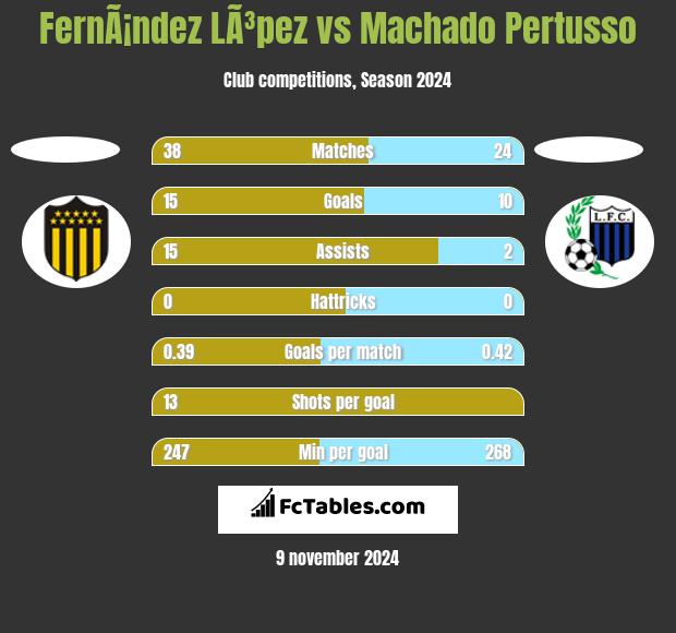 FernÃ¡ndez LÃ³pez vs Machado Pertusso h2h player stats