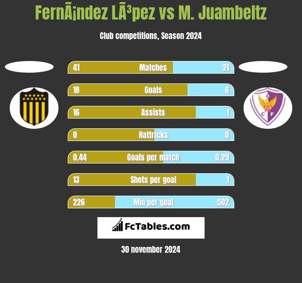 FernÃ¡ndez LÃ³pez vs M. Juambeltz h2h player stats