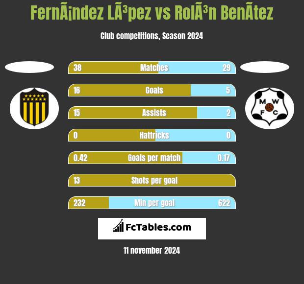 FernÃ¡ndez LÃ³pez vs RolÃ³n BenÃ­tez h2h player stats