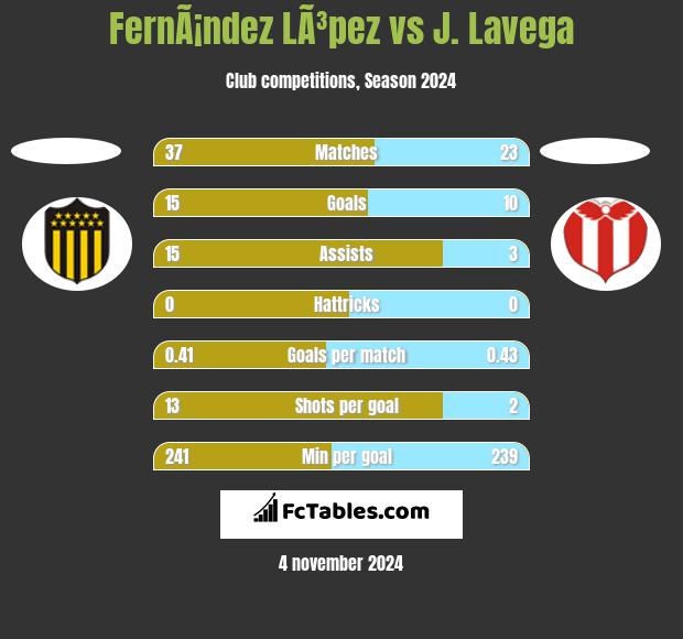 FernÃ¡ndez LÃ³pez vs J. Lavega h2h player stats