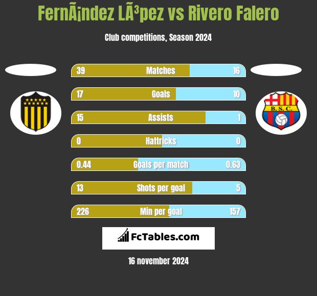 FernÃ¡ndez LÃ³pez vs Rivero Falero h2h player stats