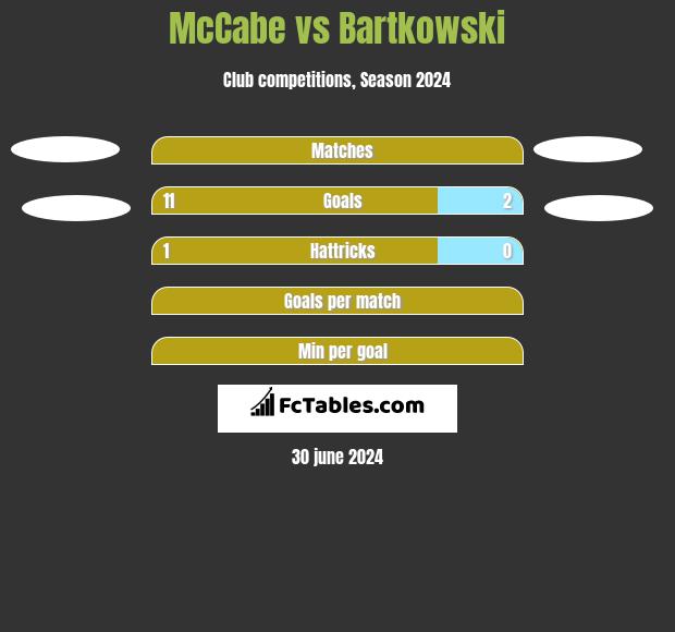 McCabe vs Bartkowski h2h player stats