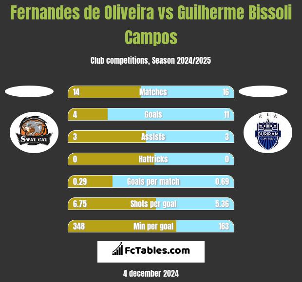 Fernandes de Oliveira vs Guilherme Bissoli Campos h2h player stats