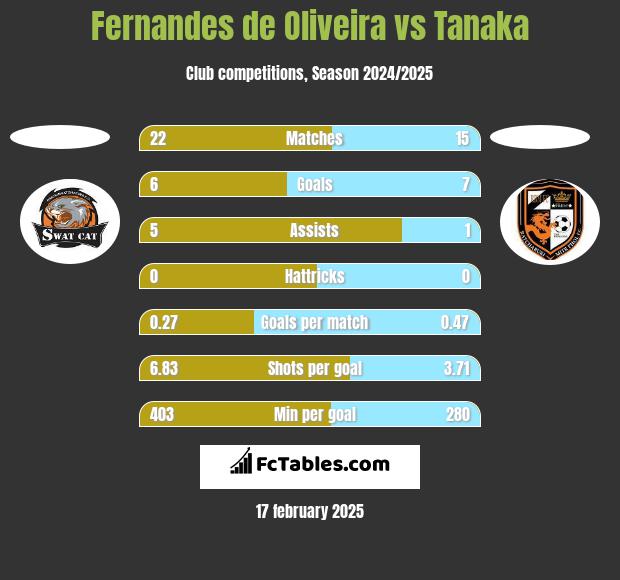 Fernandes de Oliveira vs Tanaka h2h player stats