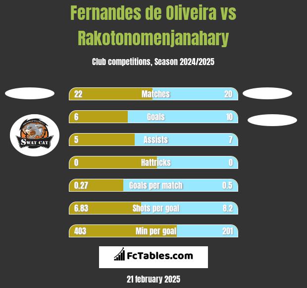 Fernandes de Oliveira vs Rakotonomenjanahary h2h player stats