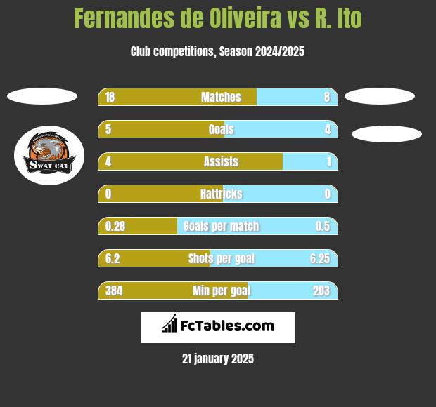 Fernandes de Oliveira vs R. Ito h2h player stats