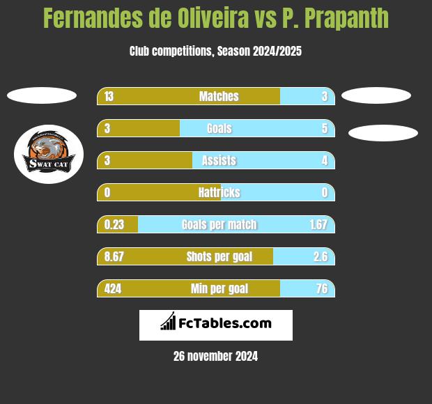 Fernandes de Oliveira vs P. Prapanth h2h player stats