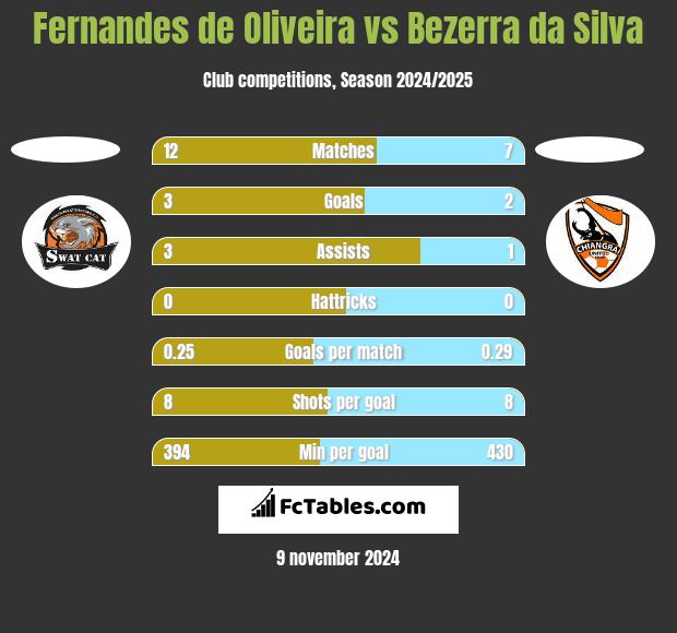 Fernandes de Oliveira vs Bezerra da Silva h2h player stats