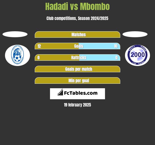 Hadadi vs Mbombo h2h player stats