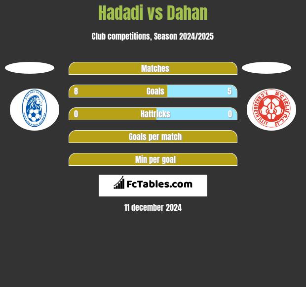 Hadadi vs Dahan h2h player stats