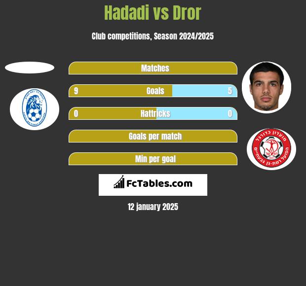 Hadadi vs Dror h2h player stats