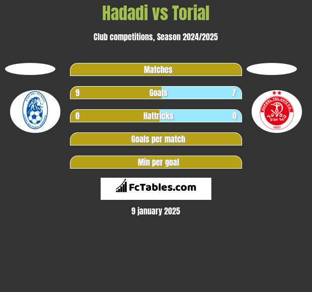 Hadadi vs Torial h2h player stats