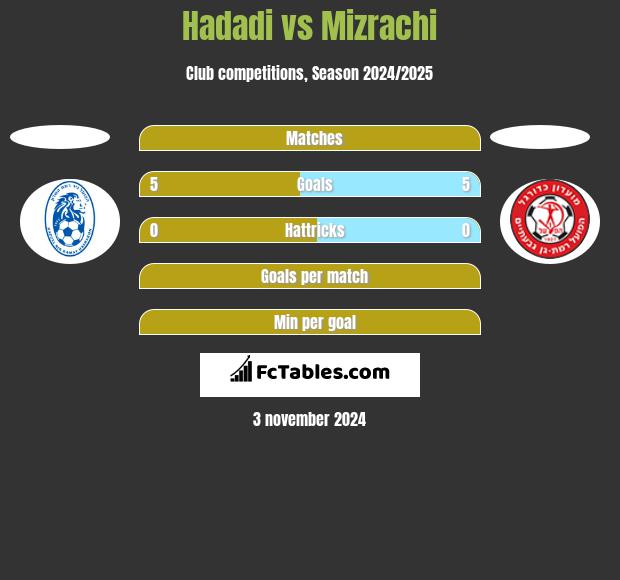 Hadadi vs Mizrachi h2h player stats