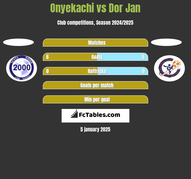 Onyekachi vs Dor Jan h2h player stats