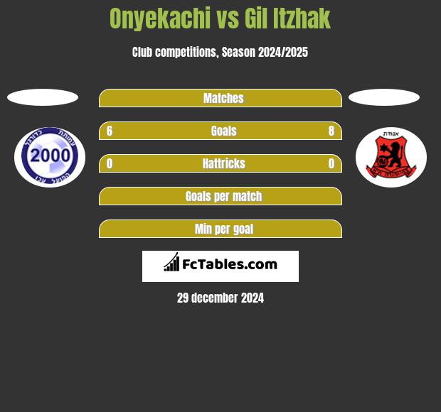 Onyekachi vs Gil Itzhak h2h player stats