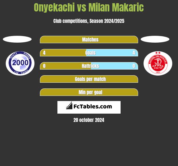 Onyekachi vs Milan Makaric h2h player stats