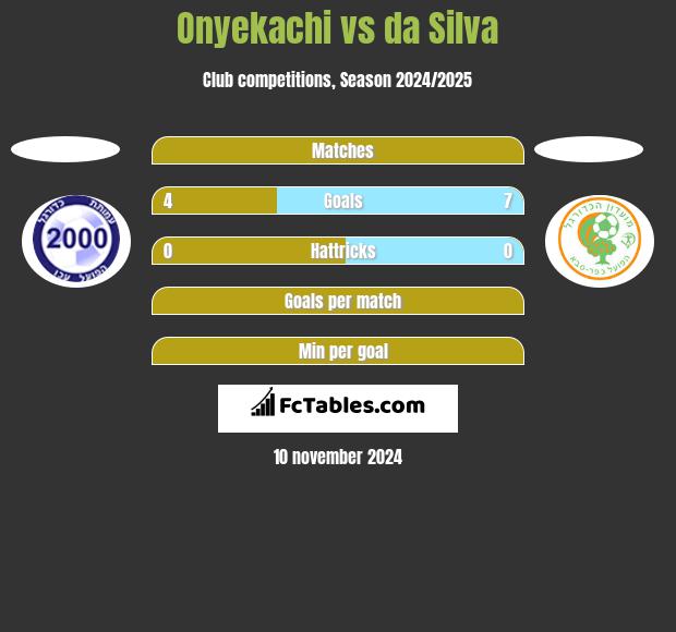 Onyekachi vs da Silva h2h player stats