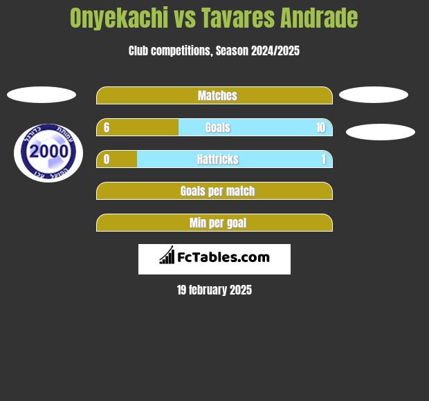 Onyekachi vs Tavares Andrade h2h player stats