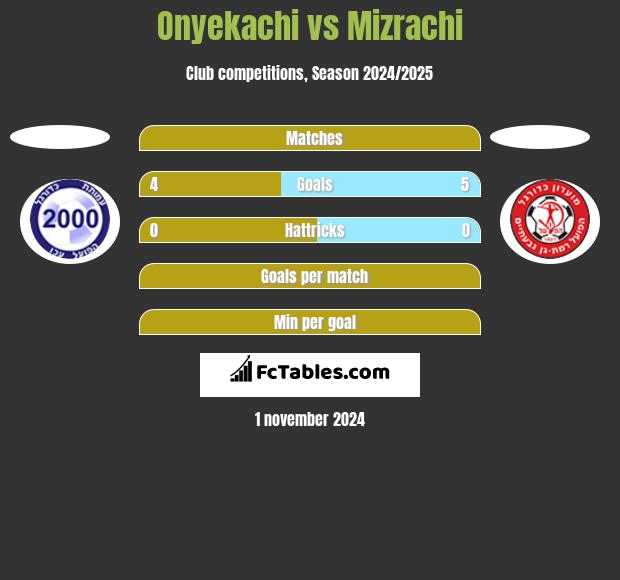 Onyekachi vs Mizrachi h2h player stats