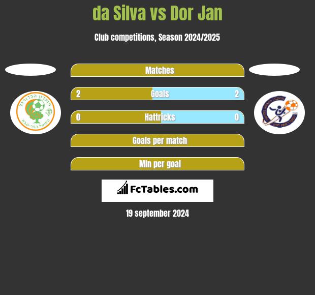 da Silva vs Dor Jan h2h player stats