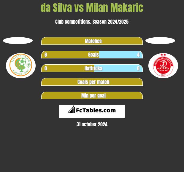 da Silva vs Milan Makaric h2h player stats