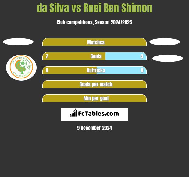 da Silva vs Roei Ben Shimon h2h player stats