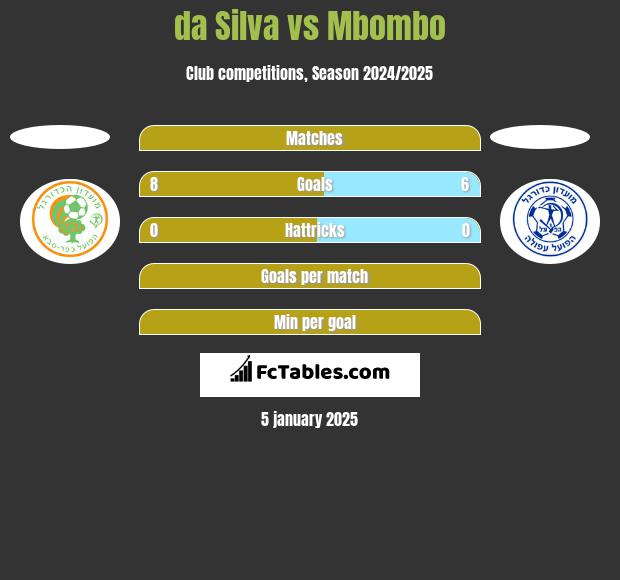 da Silva vs Mbombo h2h player stats