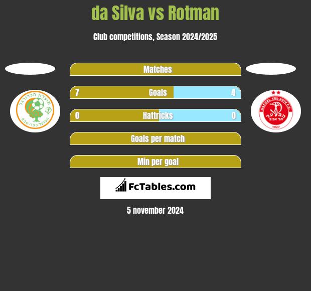 da Silva vs Rotman h2h player stats