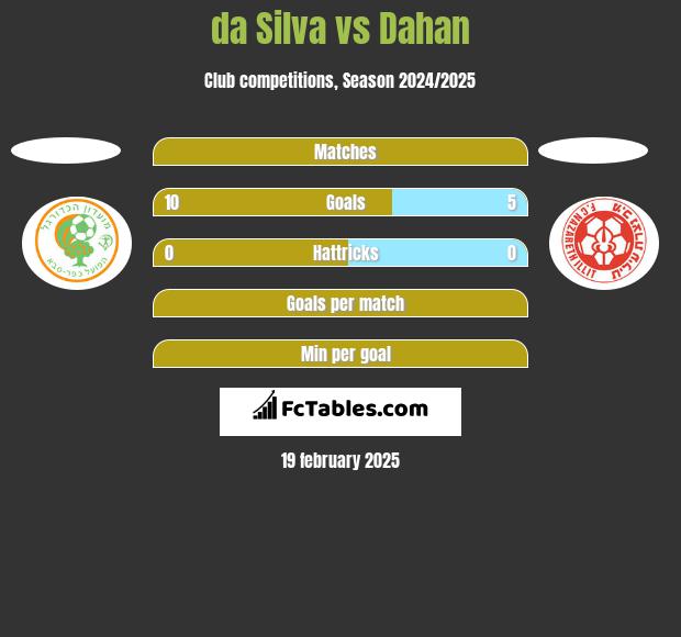 da Silva vs Dahan h2h player stats