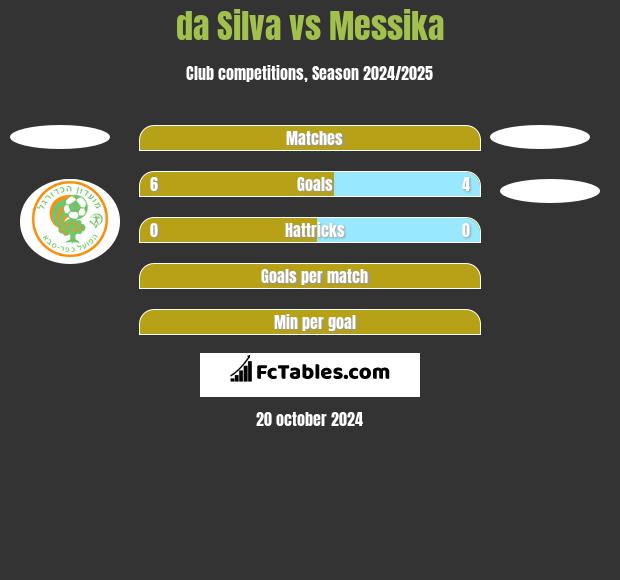 da Silva vs Messika h2h player stats