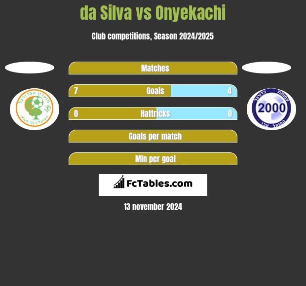 da Silva vs Onyekachi h2h player stats