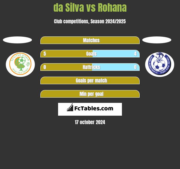 da Silva vs Rohana h2h player stats