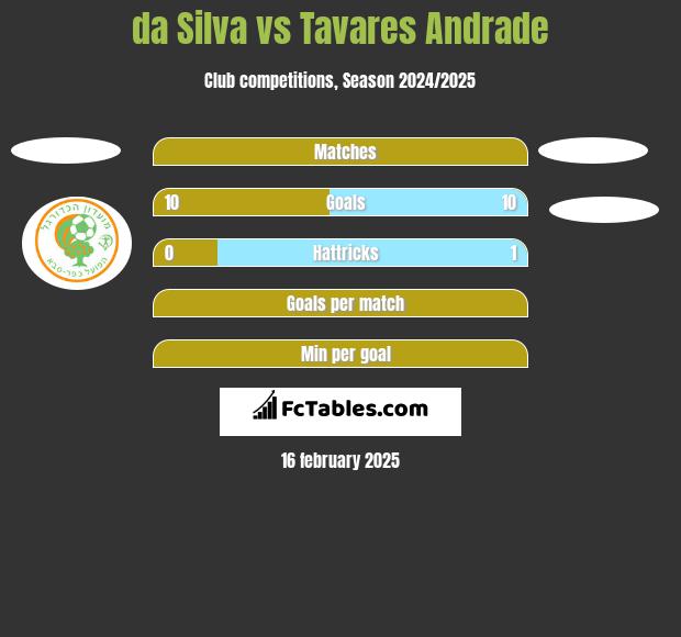 da Silva vs Tavares Andrade h2h player stats