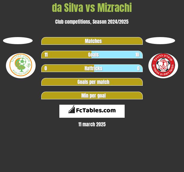 da Silva vs Mizrachi h2h player stats