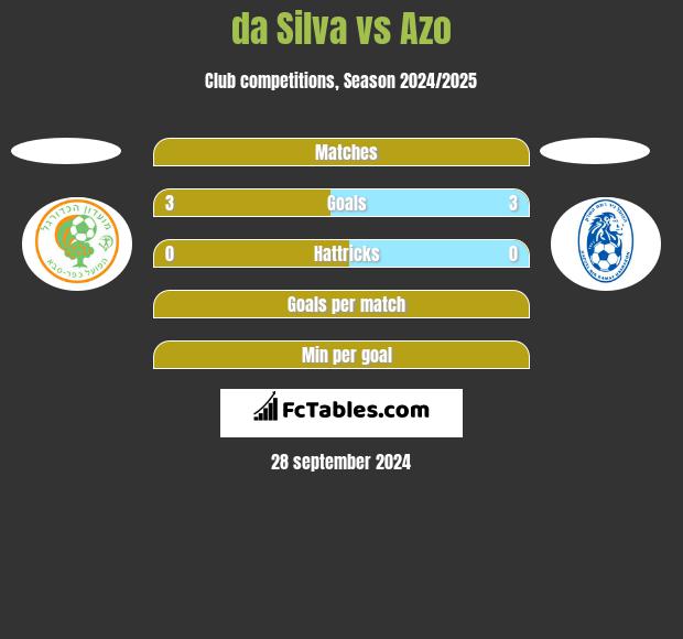 da Silva vs Azo h2h player stats