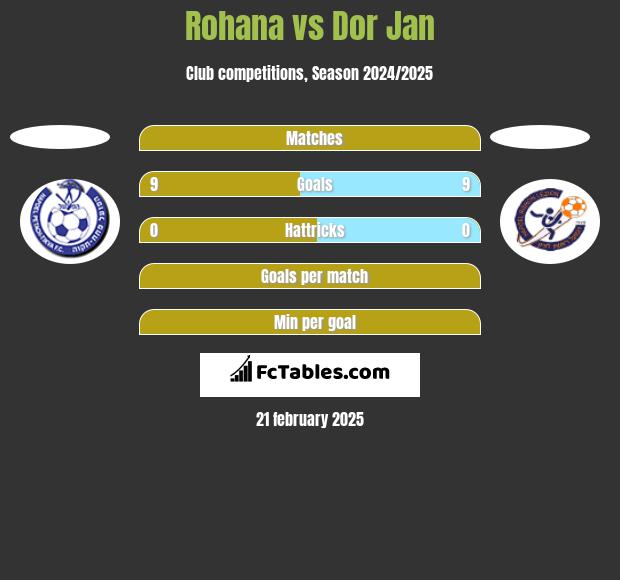 Rohana vs Dor Jan h2h player stats