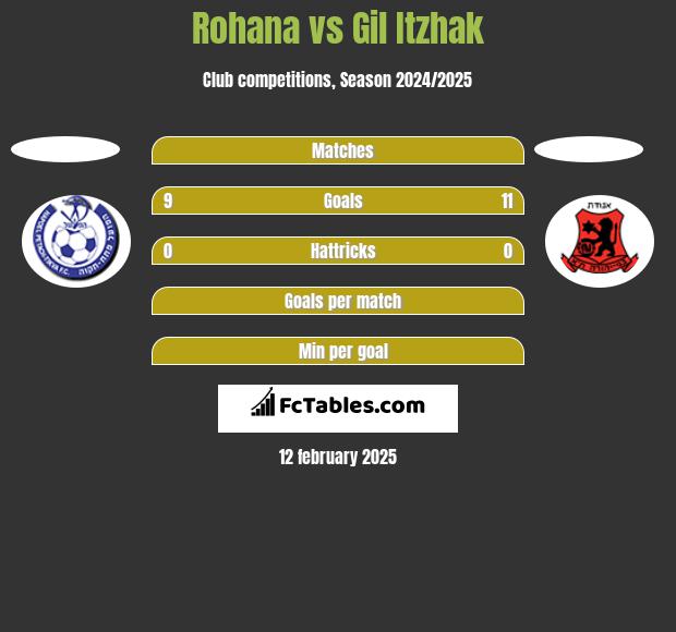 Rohana vs Gil Itzhak h2h player stats