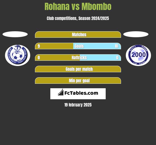 Rohana vs Mbombo h2h player stats