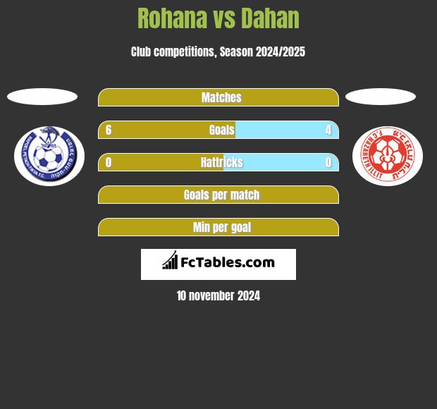 Rohana vs Dahan h2h player stats