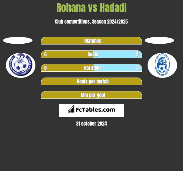 Rohana vs Hadadi h2h player stats