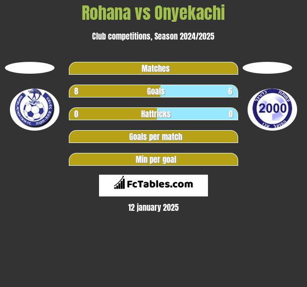 Rohana vs Onyekachi h2h player stats