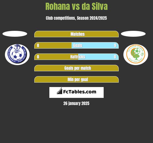 Rohana vs da Silva h2h player stats